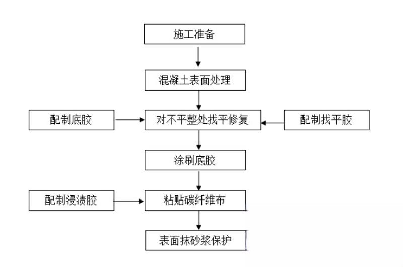 峨蔓镇碳纤维加固的优势以及使用方法